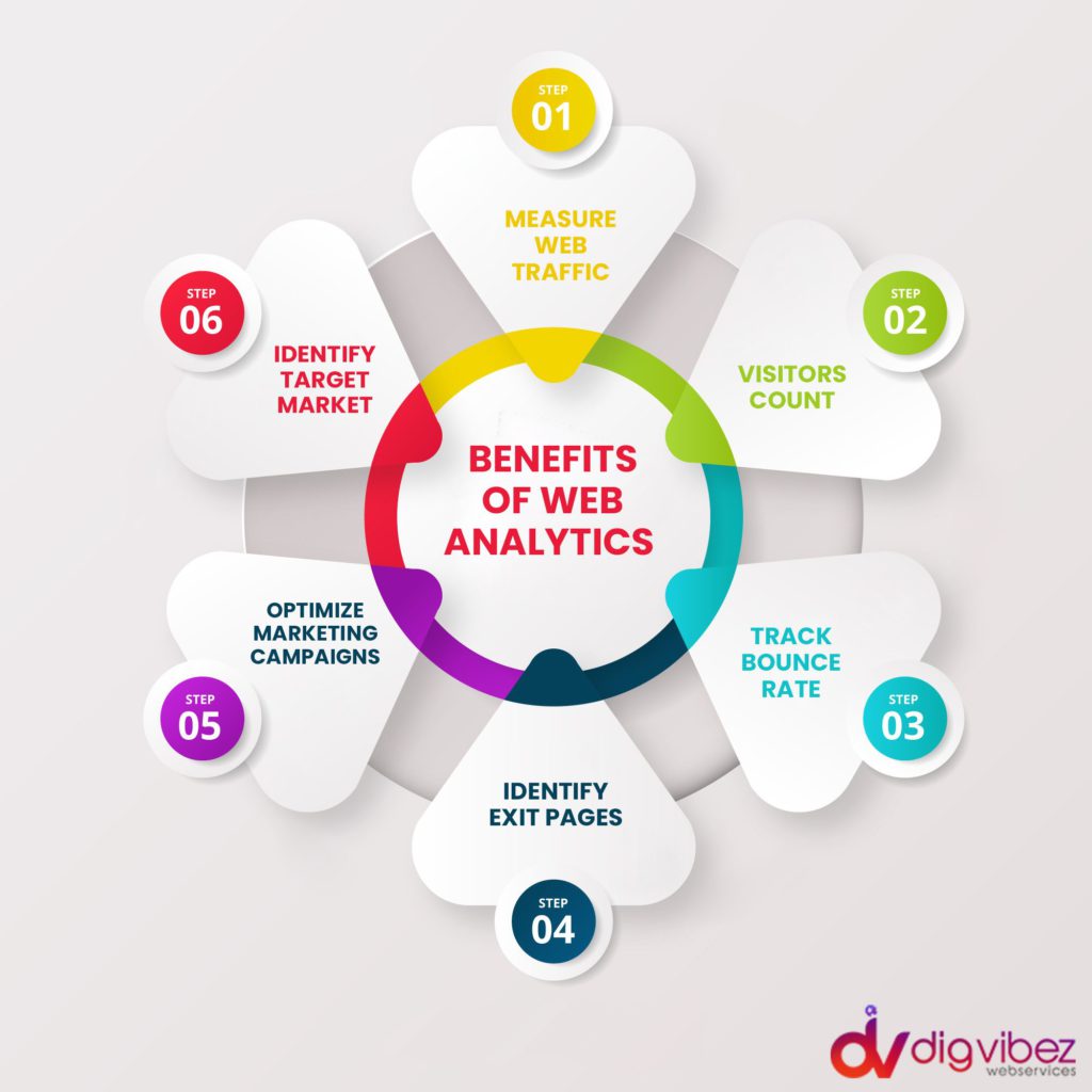 The benefits of web analytics