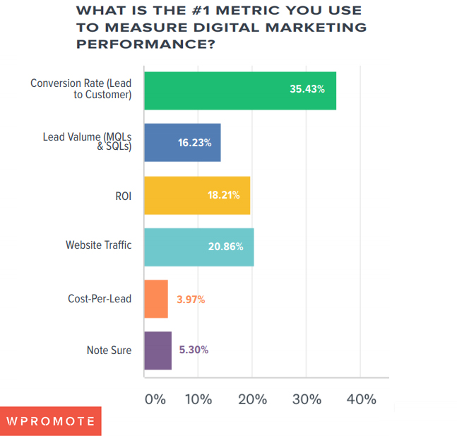 metric used for performance marketing