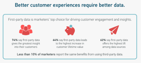 First-Party Data And All That Marketers Need To Know | FoxMetrics