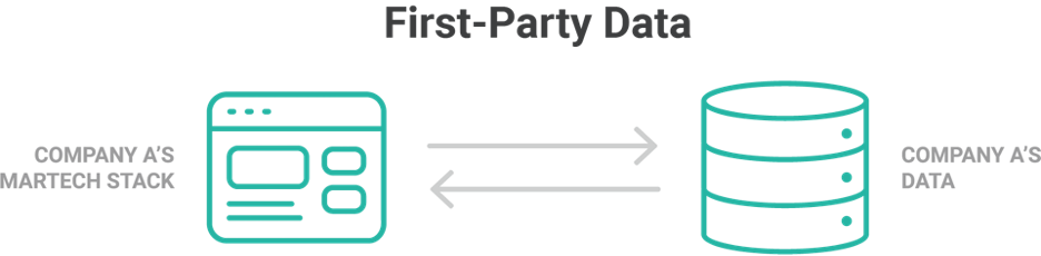 first-party data